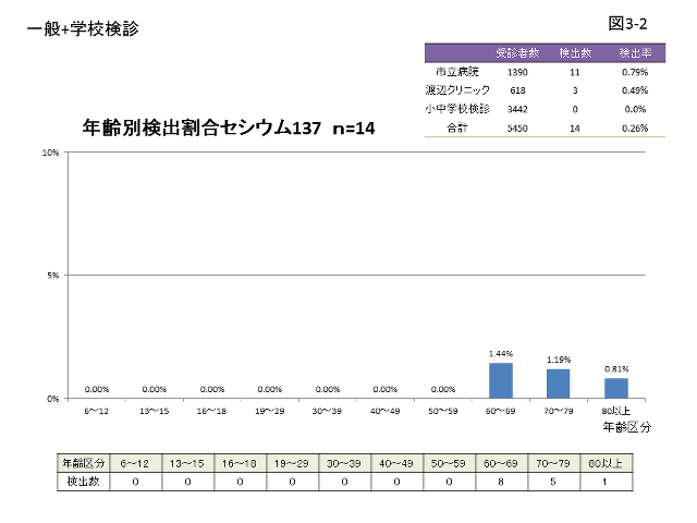 図3-2 年齢別検出割合セシウム137のグラフ