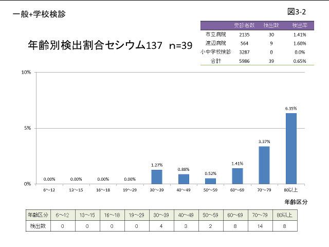 年齢別検出割合セシウム137のグラフ（図3-2）