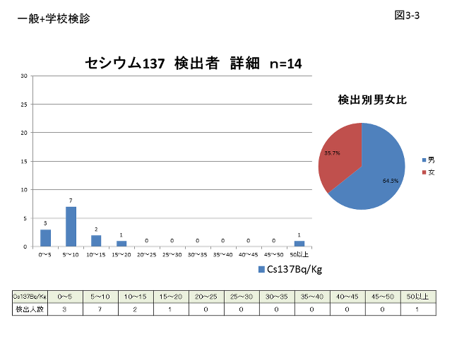 図3-3 セシウム137 検出者 詳細のグラフ