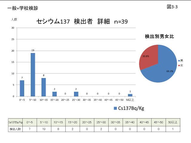 セシウム137 検出者 詳細のグラフ（図3-3）