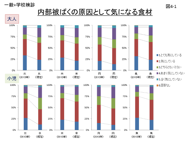 図4-1 内部被ばくの原因として気になる食材のグラフ