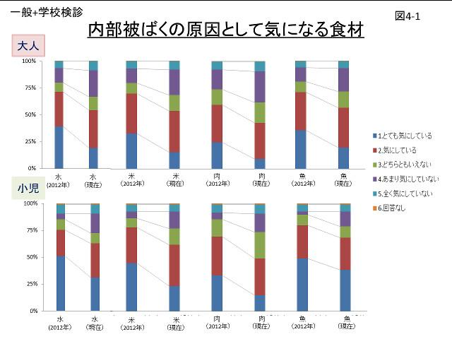 内部被ばくの原因として気になる食材（図4-1）