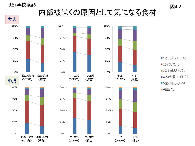 図4-2 内部被ばくの原因として気になる食材のグラフ