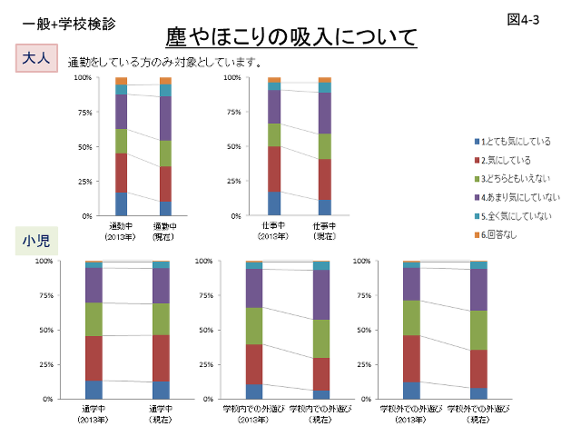 図4-3 塵やほこりの吸入についてのグラフ