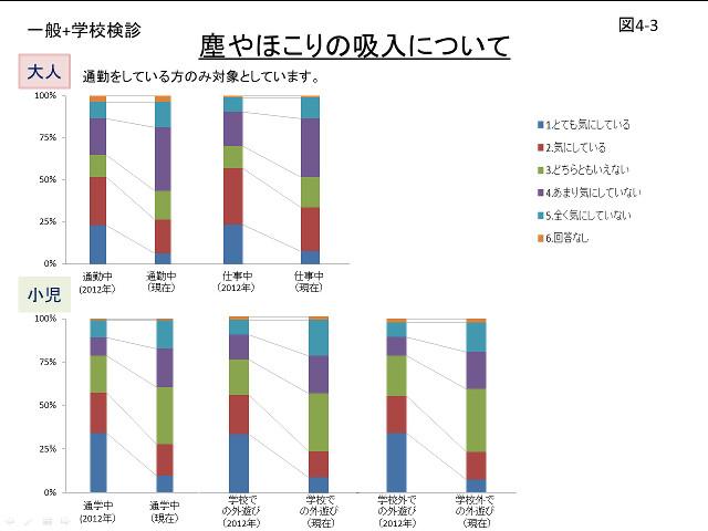 塵やほこりの吸入についてのグラフ（図4-3）