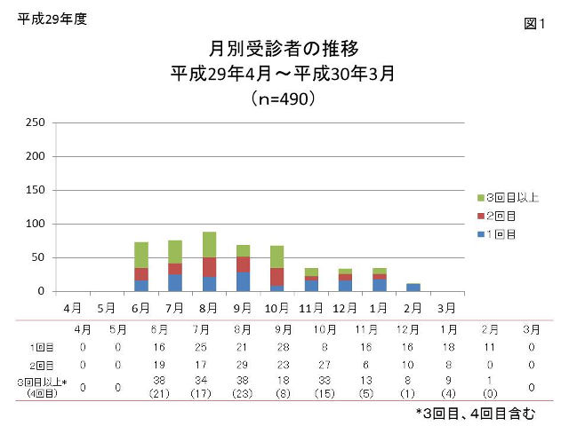 図1 月別受信者の推移のグラフ