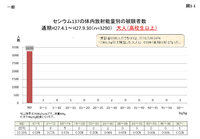 図1-1 高校生以上の大人のセシウム137の体内放射能量別の被験者数のグラフと表組