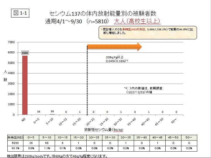 セシウム137の体内放射能量別の被験者数 大人（高校生以上）のグラフ（図1-1）