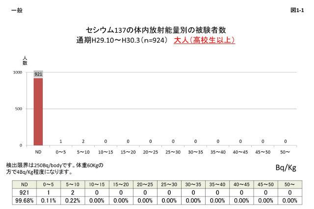 図1 セシウム137の体内放射線量別の被験者数 大人(高校生以上)のグラフ