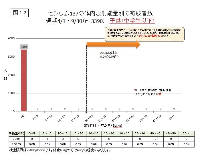 セシウム137の体内放射能量別の被験者数 子ども（中学生以下）のグラフ（図1-2）