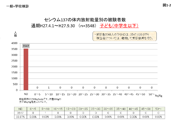 図1-2 中学生以下の子どものセシウム137の体内放射能量別の被験者数のグラフと表組