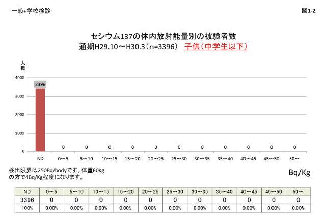 図1＿2 セシウム137の体内放射線量別の被験者数 子ども(中学生以下)のグラフ