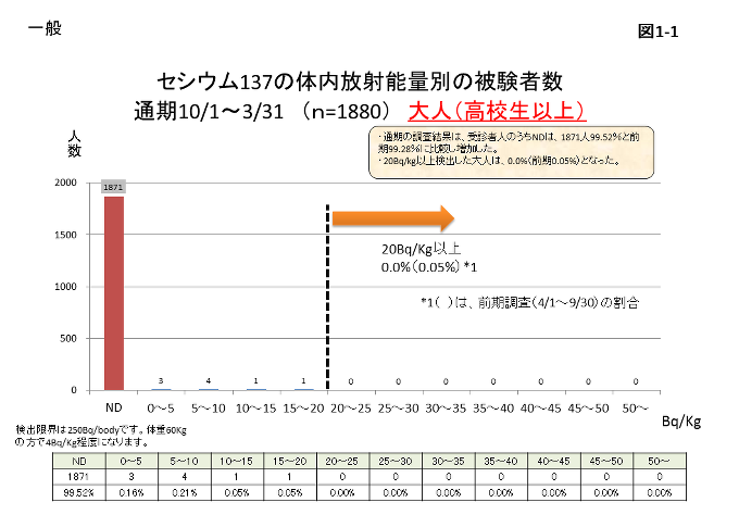 図1-1 セシウム137の体内放射能量別の被験者数（大人（高校生以上））のグラフ