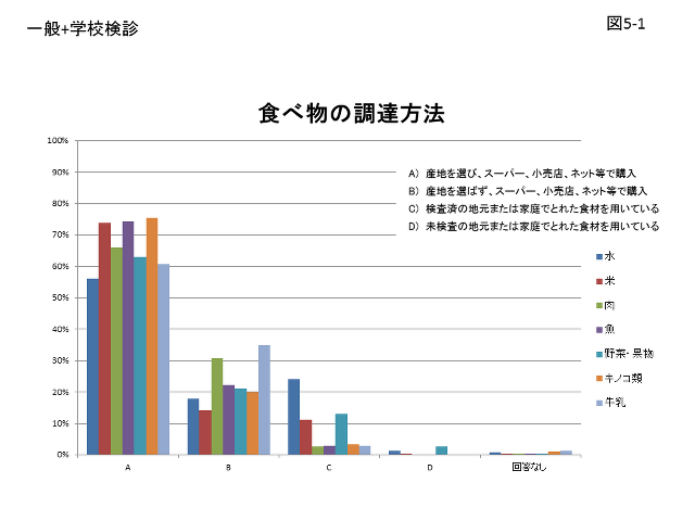 図5-1 一般と学校検診の食べ物の調達方法のグラフ