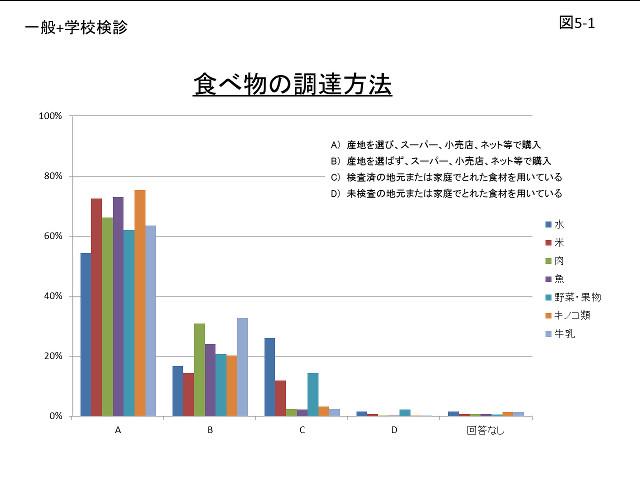 食べ物の調達方法のグラフ（図5-1）