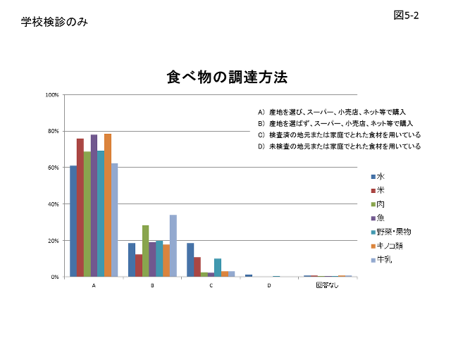 図5-2 学校検診のみの食べ物の調達方法のグラフ