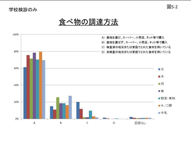 食べ物の調達方法のグラフ（図5-2）