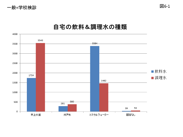 図6-1 一般と学校検診の自宅の飲料＆調理水の種類のグラフ