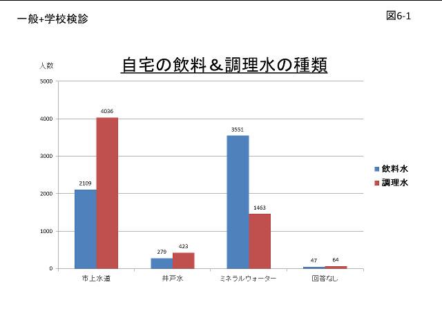 自宅の飲料＆調理水の種類のグラフ（図6-1）