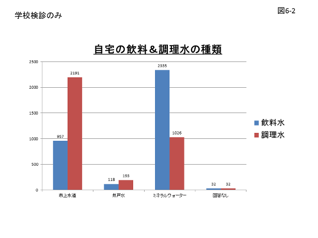 図6-2 学校検診のみの自宅の飲料＆調理水の種類のグラフ