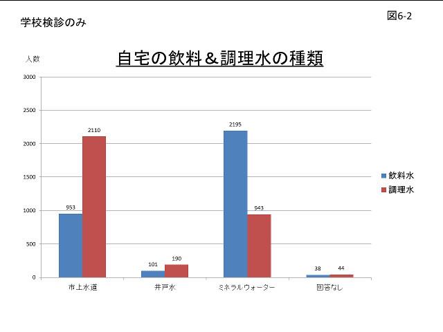 自宅の飲料＆調理水の種類のグラフ（図6-2）