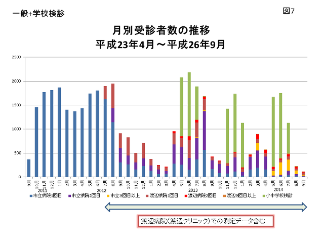 図7 月別受診者数の推移 平成23年4月～平成26年9月のグラフ