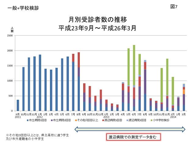 平成23年9月～平成26年3月の月別受診者数の推移のグラフ（図7）