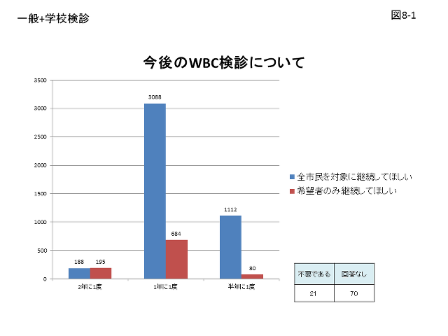 図8-1 一般と学校検診の今後のWBC検診についてのグラフ