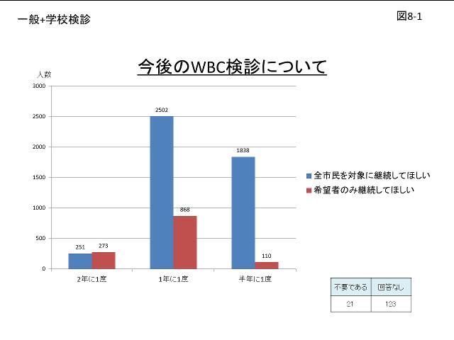 今後のWBC検診についてのグラフ（図8-1）