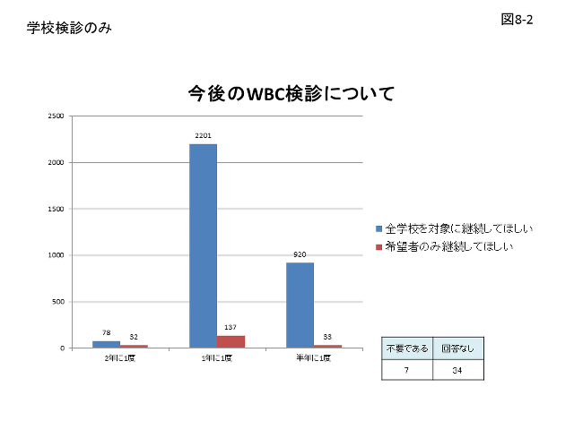 図8-2 学校検診のみの今後のWBC検診についてのグラフ