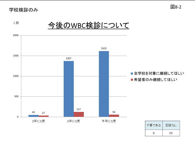 今後のWBC検診について（図8-2）