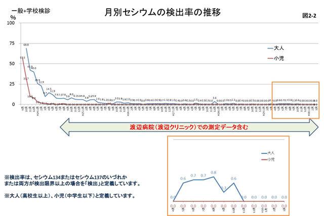 図2_2 月別セシウムの検出率の推移のグラフ