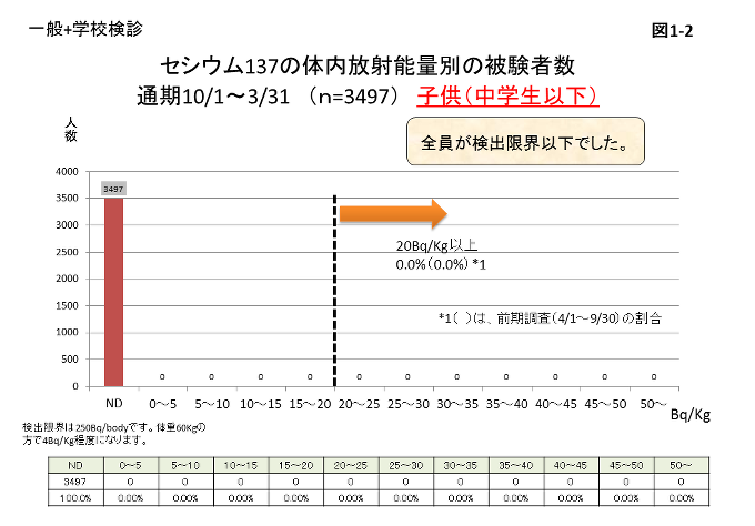 図1-2 セシウム137の体内放射能量別の被験者数（子ども（中学生以下））のグラフ