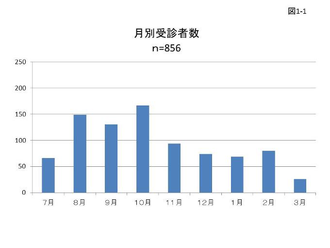 図1-1 月別受診者数のグラフ