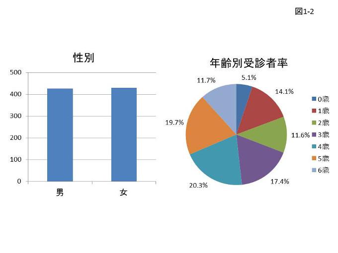 図1-2 性別受診者数と年齢別受診者率のグラフ