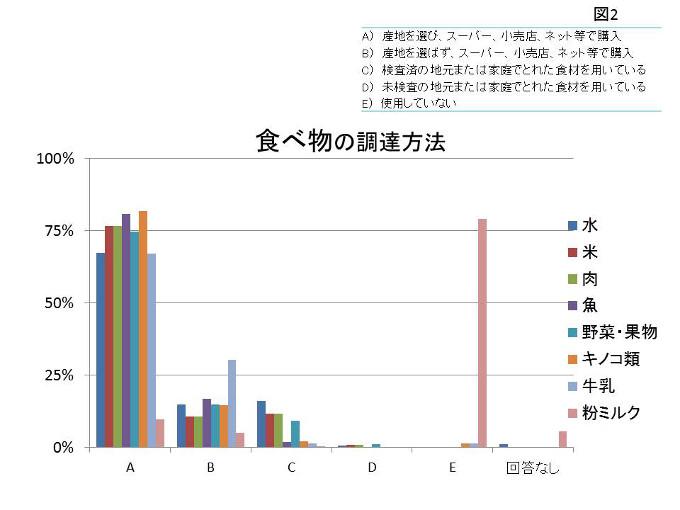 図2 食べ物の調達方法のアンケート結果のグラフ