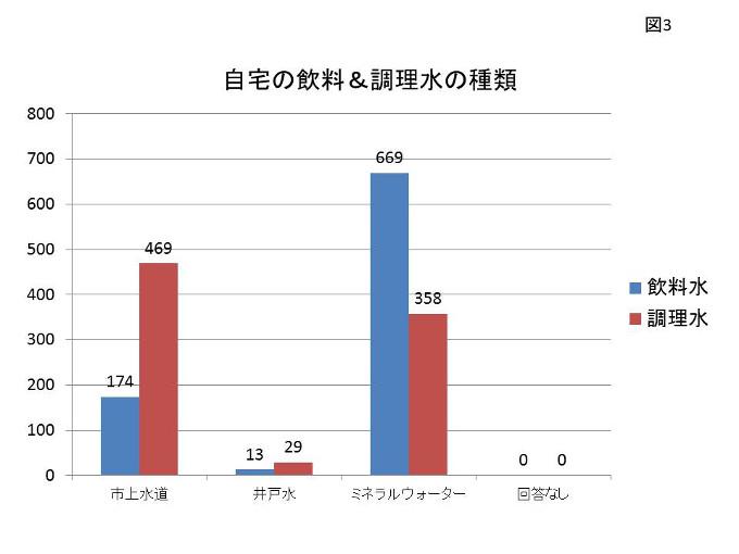 図3 使用する自宅の飲料と調理水の種類のアンケート結果のグラフ