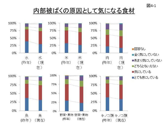 図4-1 内部被ばくの原因として気になる食材のグラフ