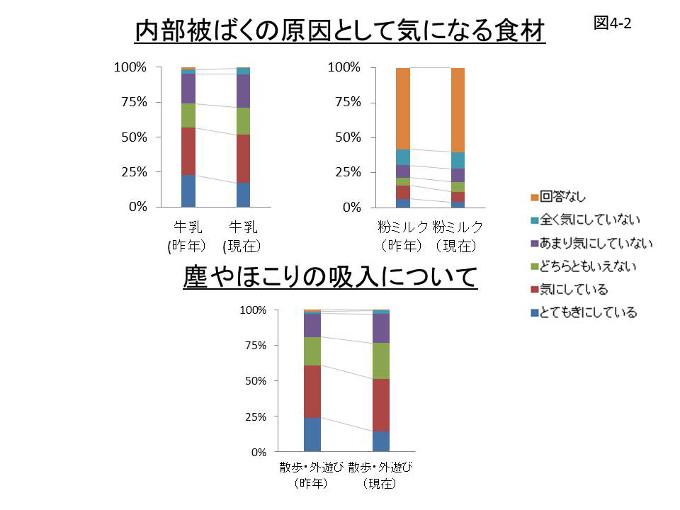 図4-2 内部被ばくの原因として気になる食材のグラフの続きと塵やほこりの吸入についてのアンケート結果のグラフ