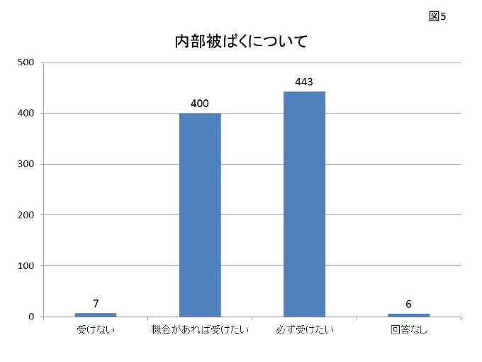 図5 内部被ばくについての検査継続希望アンケート結果のグラフ