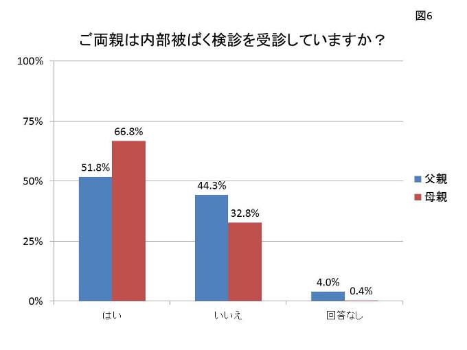 図6 両親が内部被ばく検診を受診しているかについてのアンケート結果のグラフ