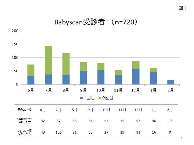 図1 ベビースキャン受診者数のグラフと表組