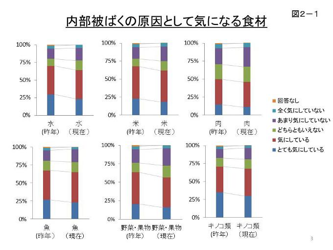 図2-1 内部被ばくの原因として気になる食材のアンケート結果のグラフ