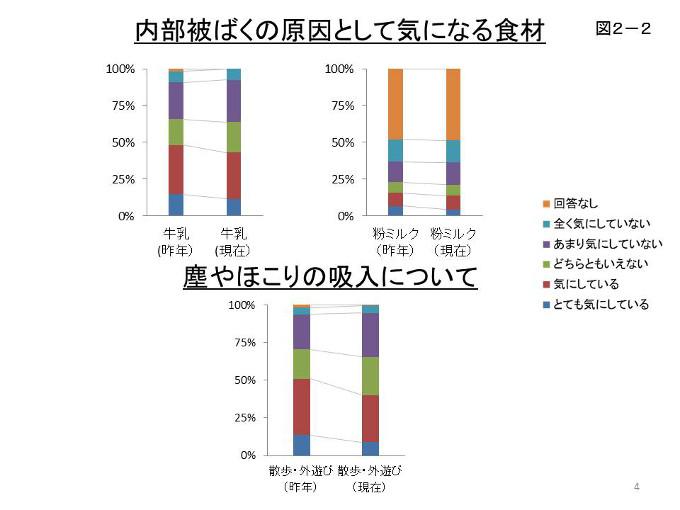 図2-2 内部被ばくの原因として気になる食材のグラフの続きと塵やほこりの吸入についてのアンケート結果のグラフ