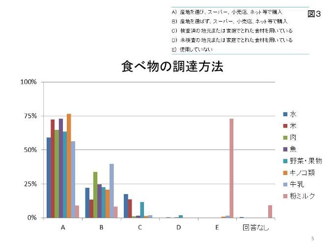 図3 食べ物の調達方法のアンケート結果のグラフ