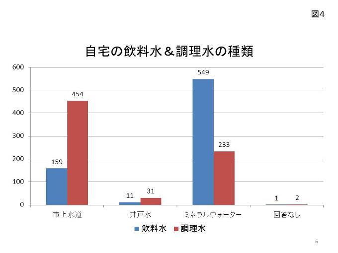 図4 使用する自宅の飲料水と調理水の種類のアンケート結果のグラフ