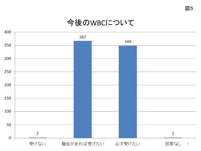 図5 今後のWBCについて検査継続希望アンケート結果のグラフ