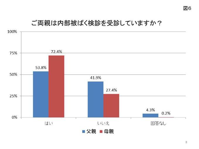 図6 両親は内部被ばく検診を受診しているかについてのアンケート結果のグラフ