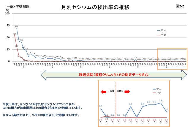 図2-1：平成23年9月から平成29年9月の月別受診者数とセシウムの検出率の推移を表すグラフの画像