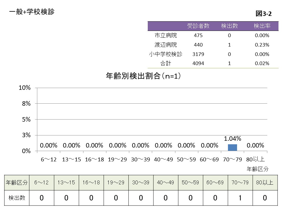 年齢別検出割合